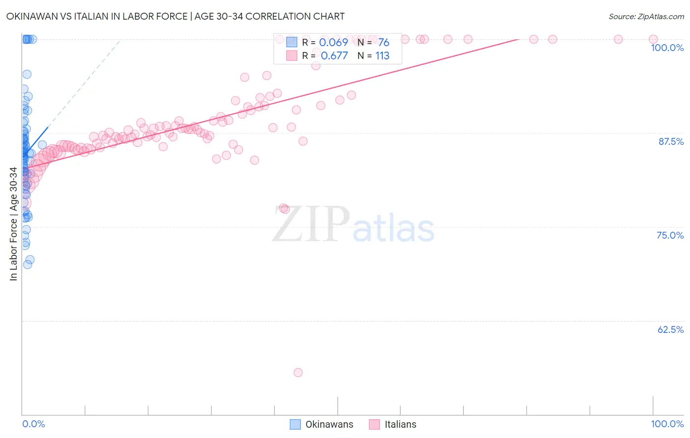 Okinawan vs Italian In Labor Force | Age 30-34