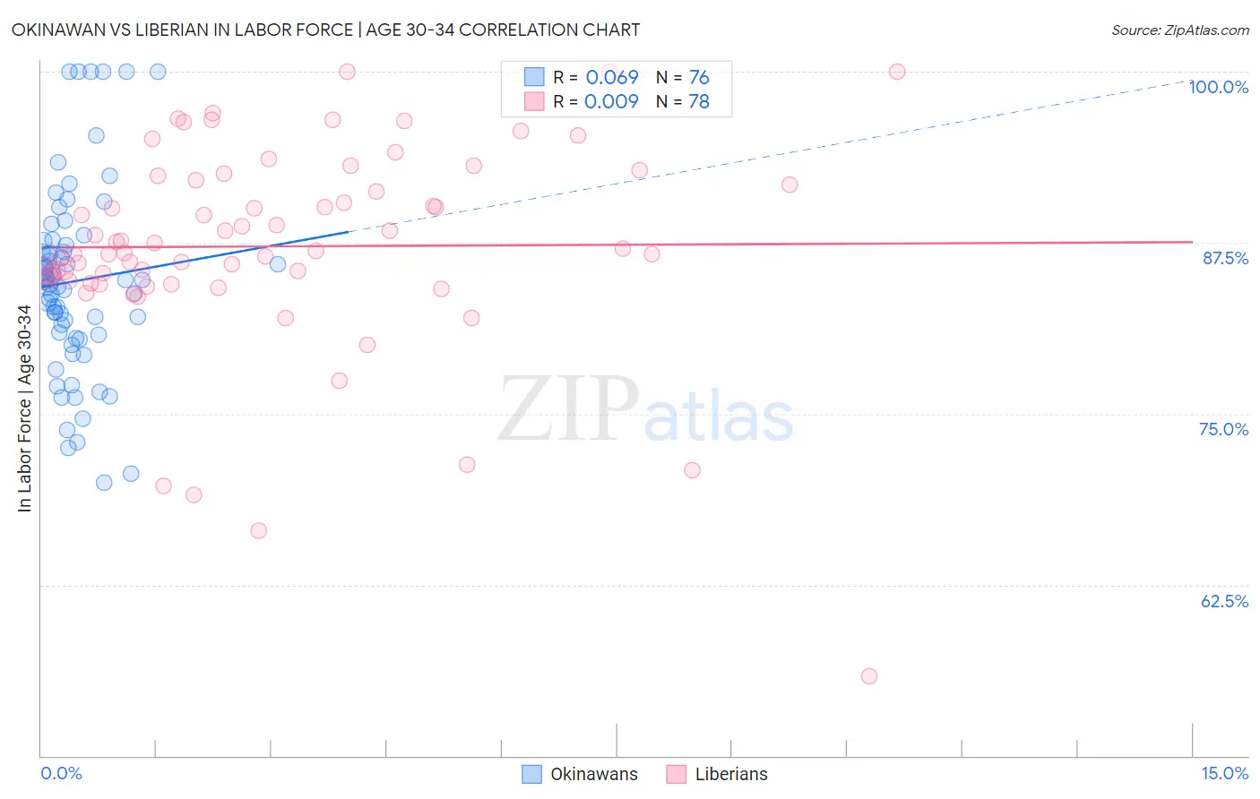 Okinawan vs Liberian In Labor Force | Age 30-34