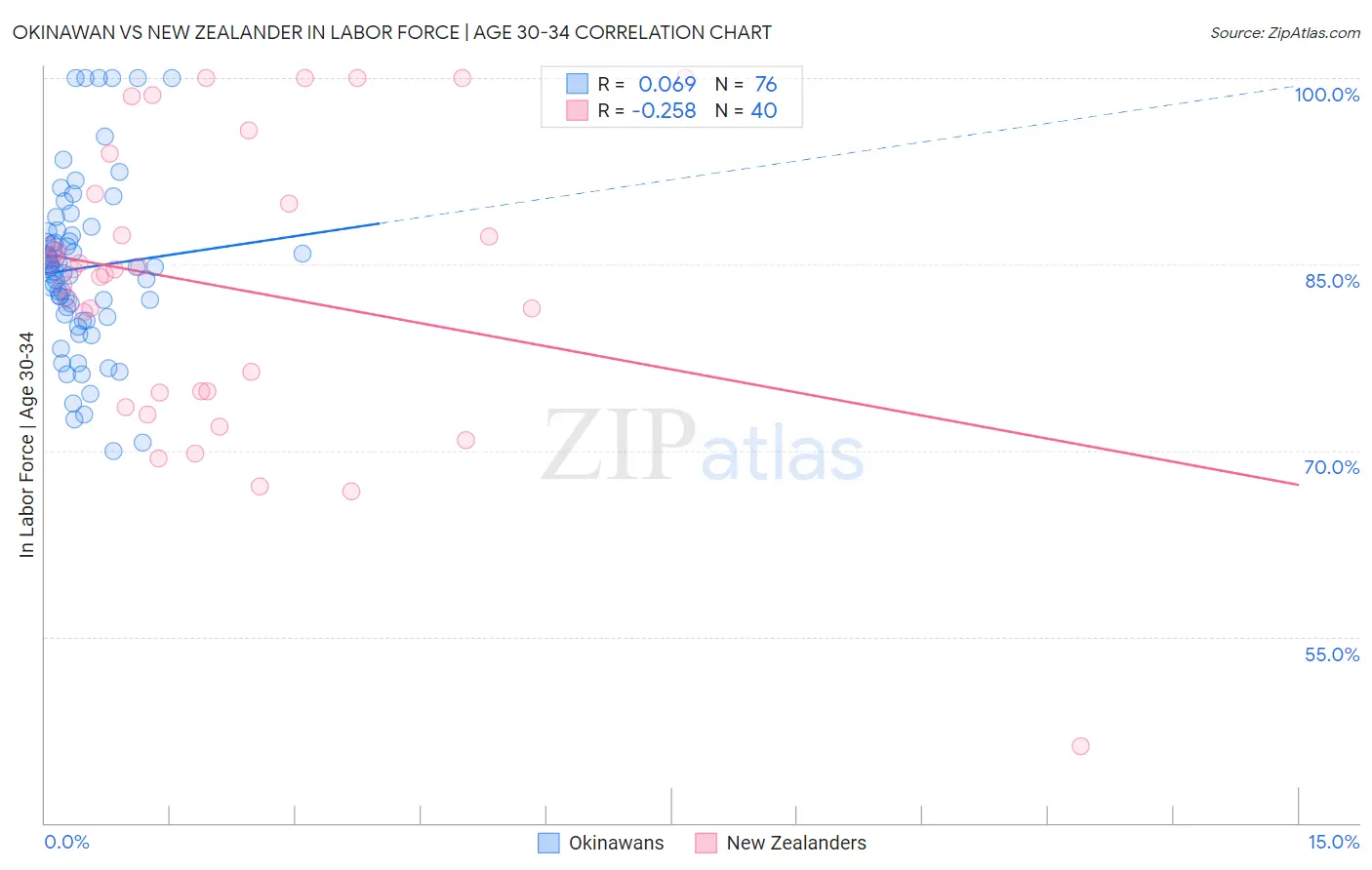 Okinawan vs New Zealander In Labor Force | Age 30-34