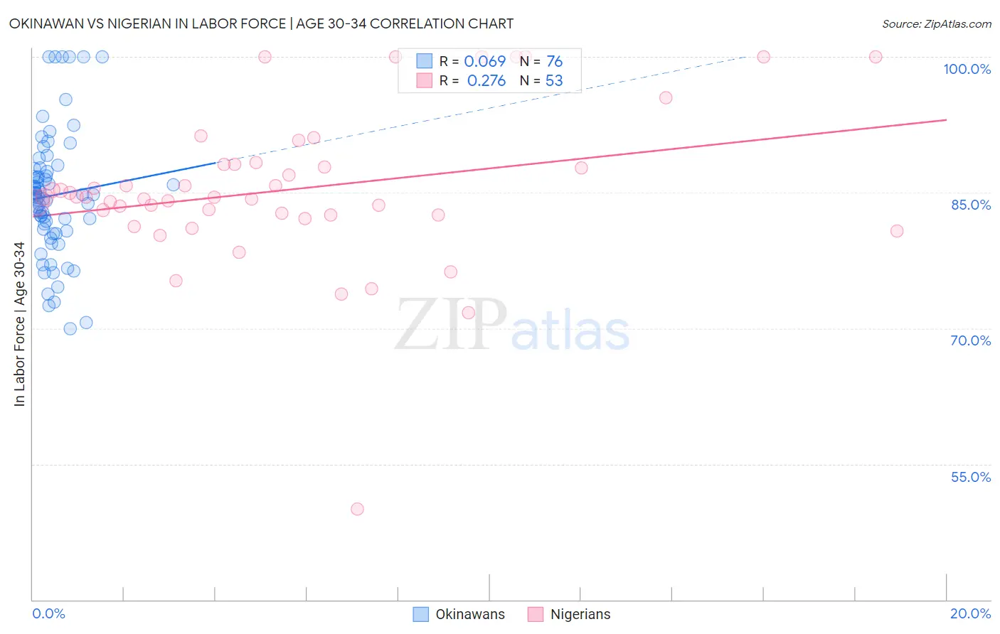 Okinawan vs Nigerian In Labor Force | Age 30-34