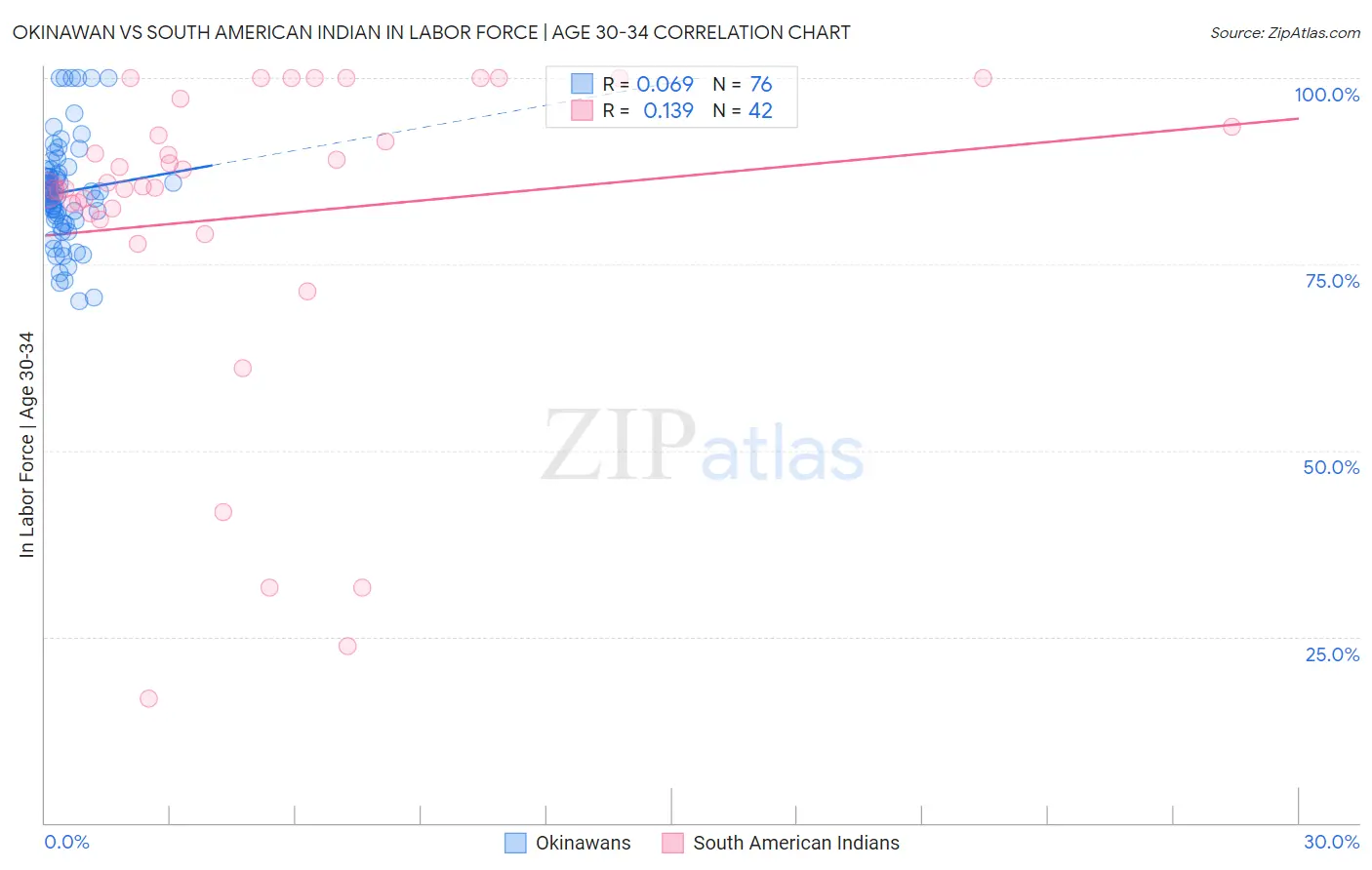 Okinawan vs South American Indian In Labor Force | Age 30-34