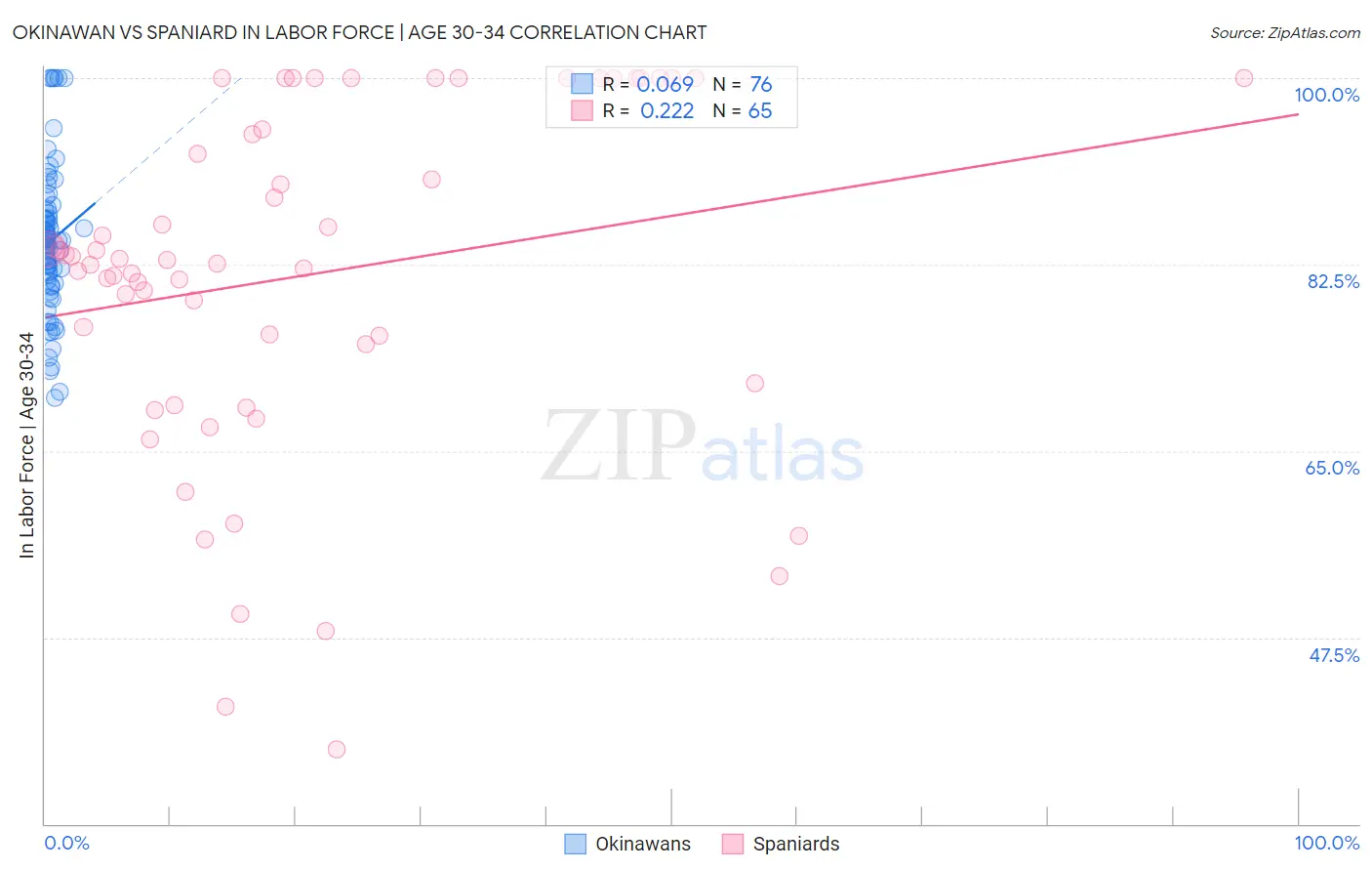 Okinawan vs Spaniard In Labor Force | Age 30-34