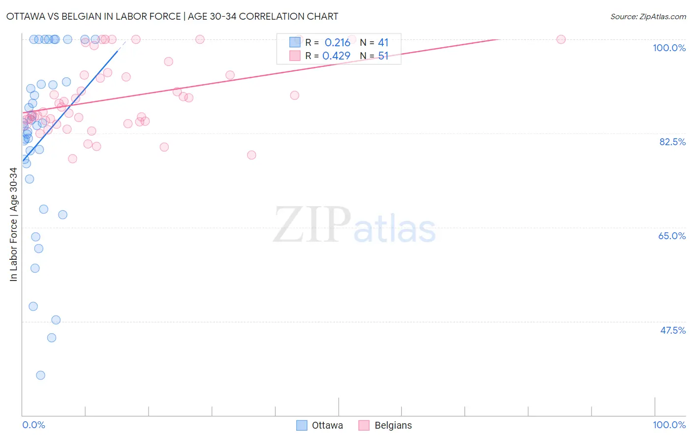 Ottawa vs Belgian In Labor Force | Age 30-34