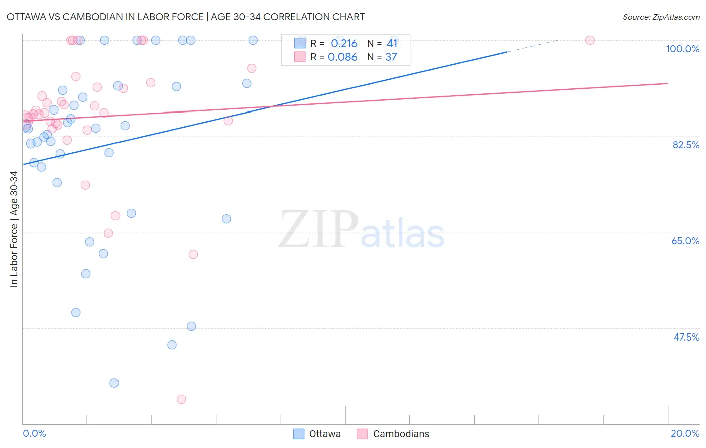 Ottawa vs Cambodian In Labor Force | Age 30-34