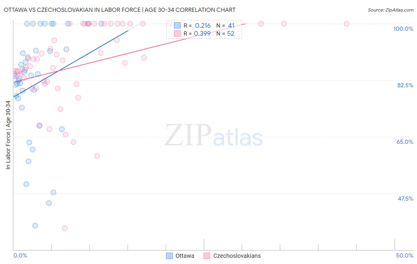 Ottawa vs Czechoslovakian In Labor Force | Age 30-34