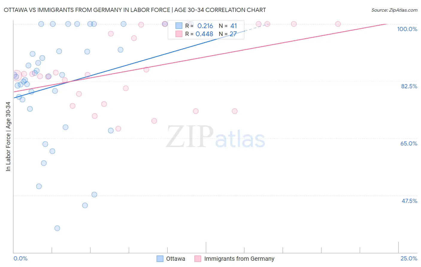 Ottawa vs Immigrants from Germany In Labor Force | Age 30-34