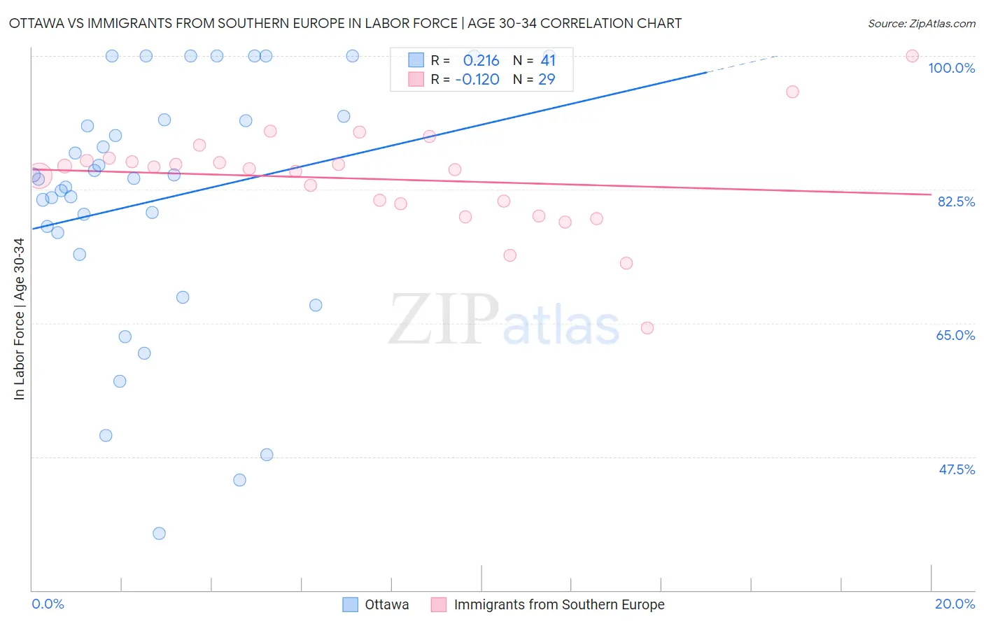 Ottawa vs Immigrants from Southern Europe In Labor Force | Age 30-34