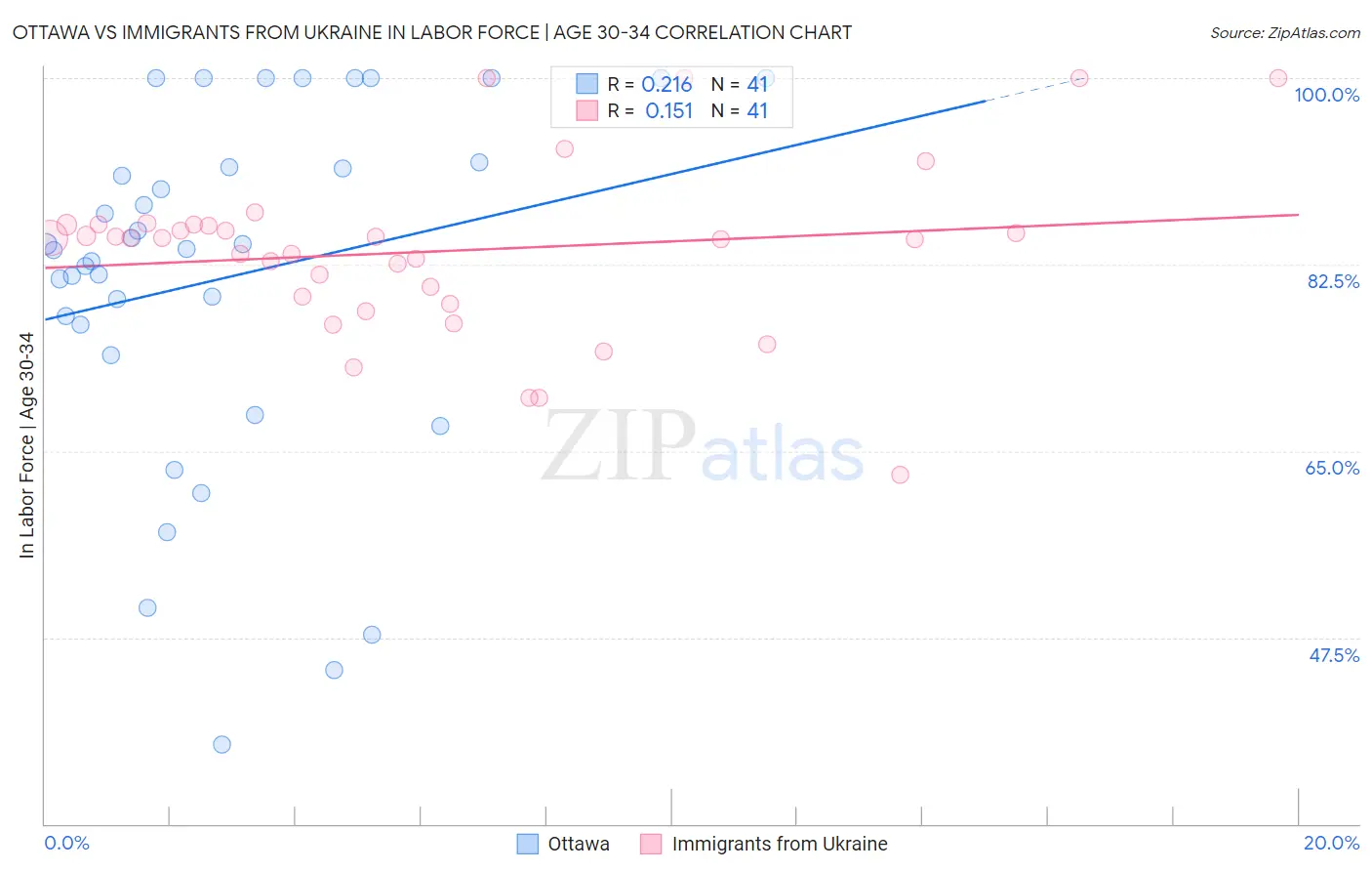 Ottawa vs Immigrants from Ukraine In Labor Force | Age 30-34