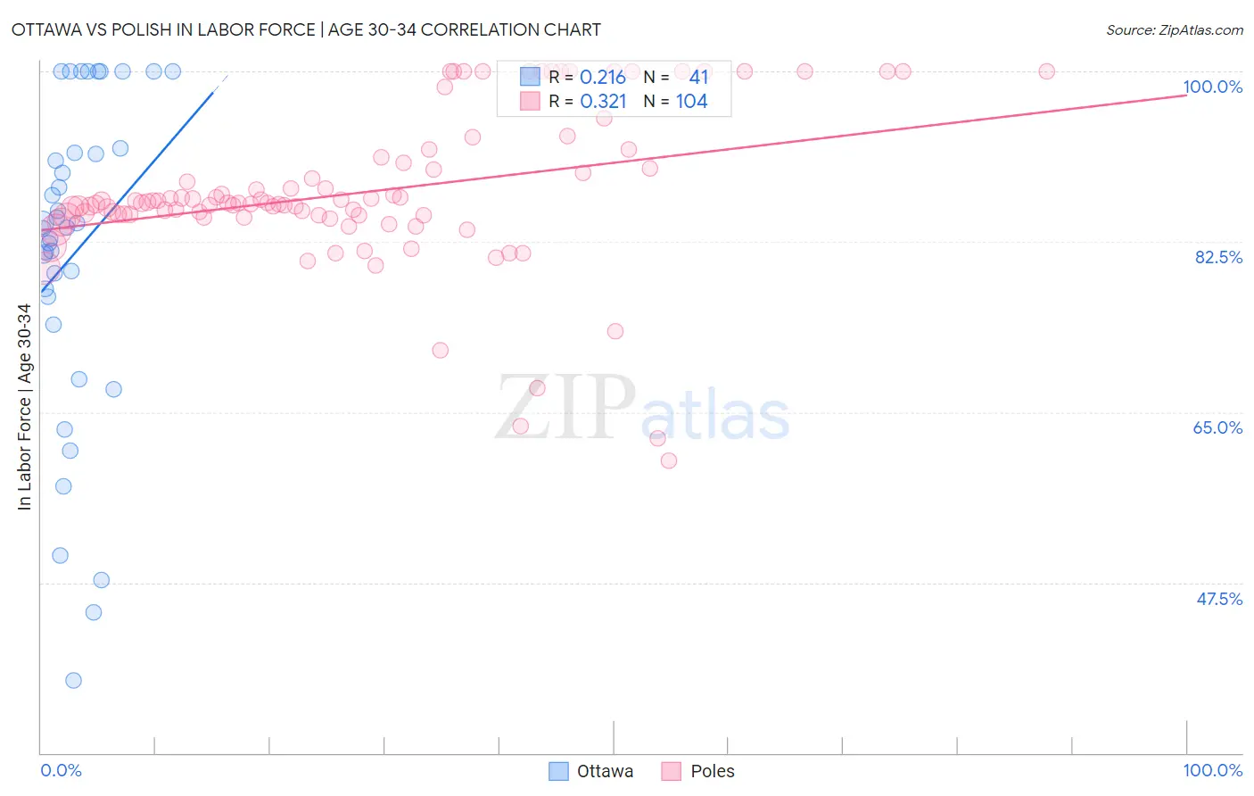 Ottawa vs Polish In Labor Force | Age 30-34
