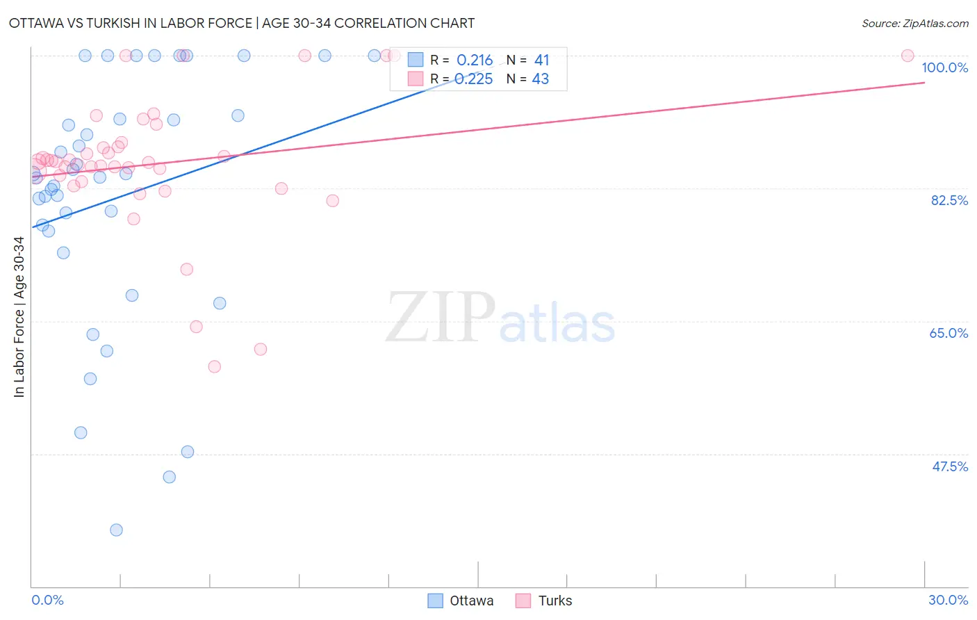 Ottawa vs Turkish In Labor Force | Age 30-34
