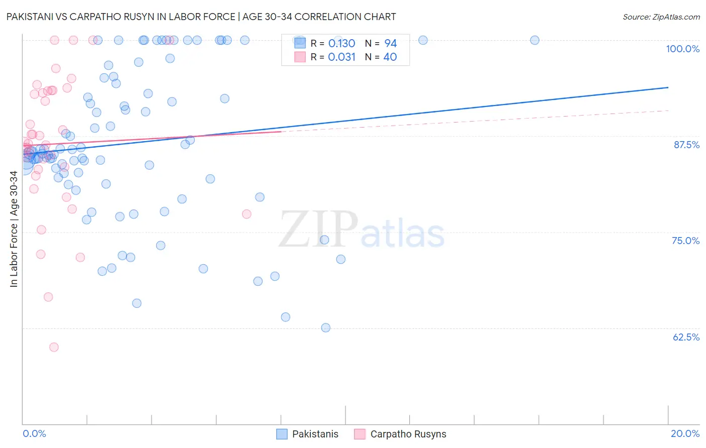 Pakistani vs Carpatho Rusyn In Labor Force | Age 30-34