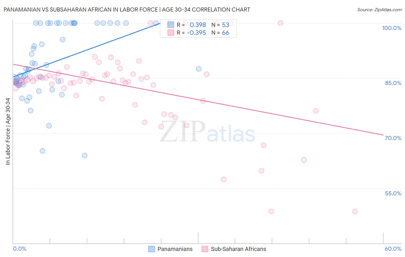 Panamanian vs Subsaharan African In Labor Force | Age 30-34