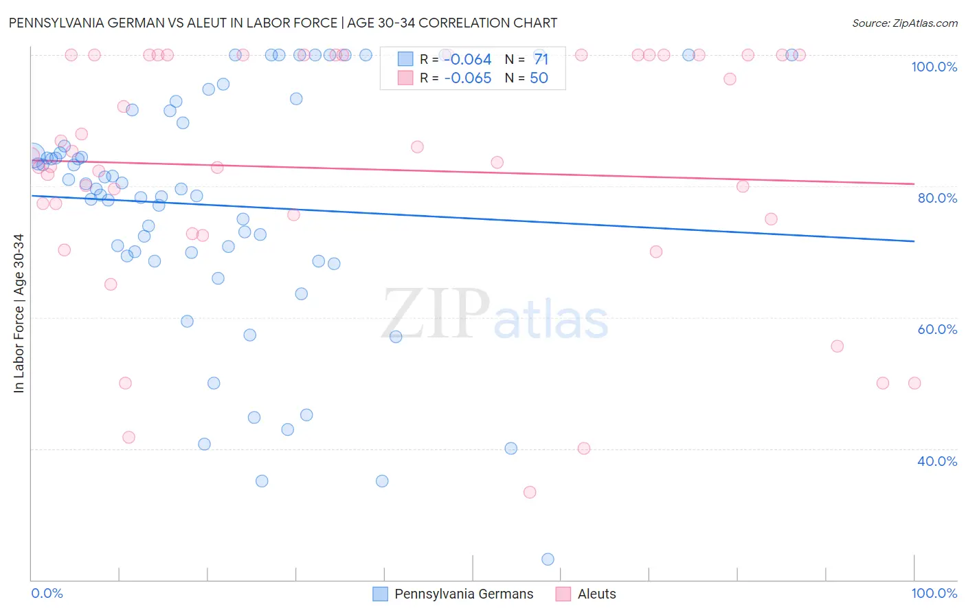 Pennsylvania German vs Aleut In Labor Force | Age 30-34