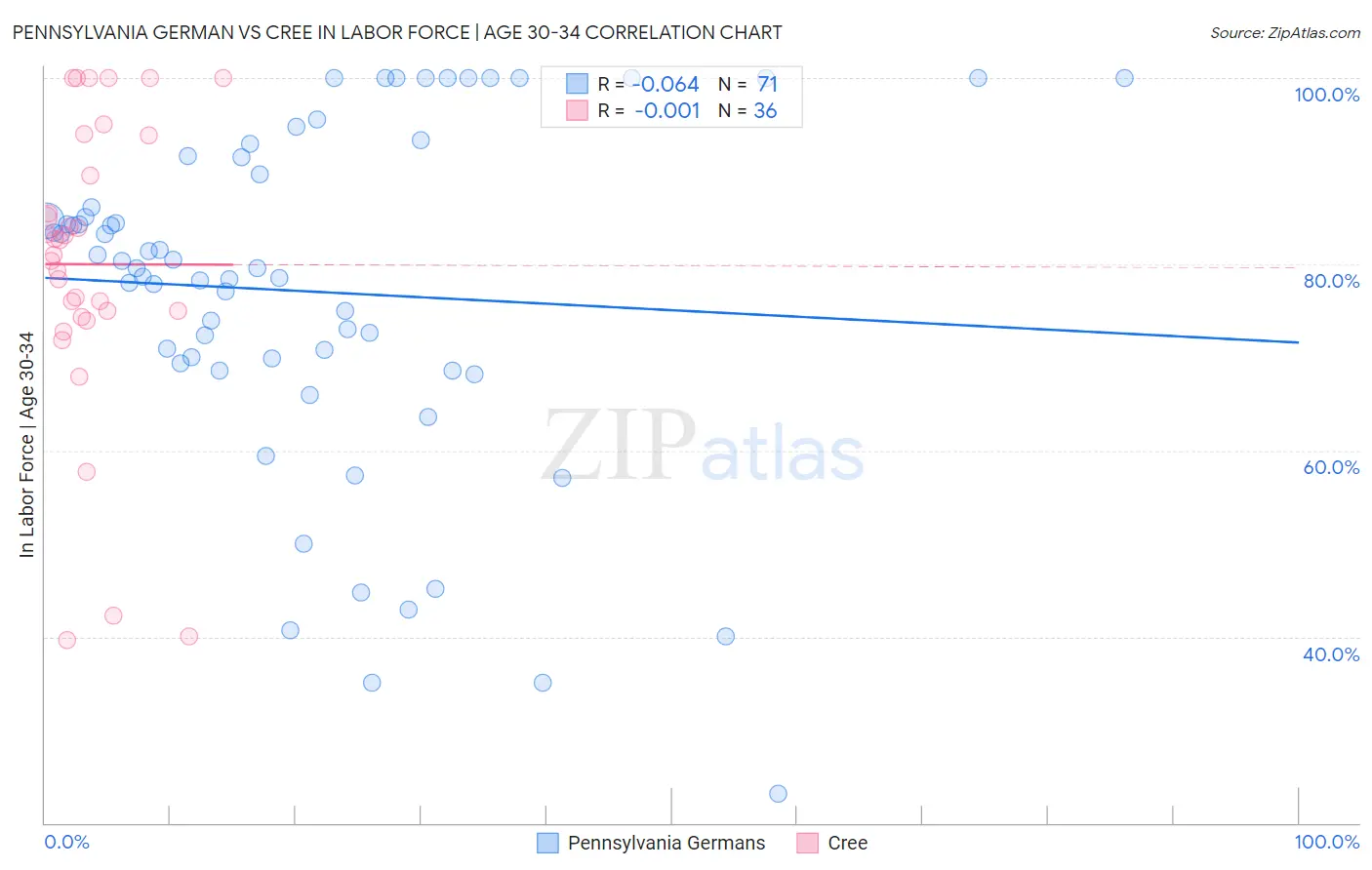 Pennsylvania German vs Cree In Labor Force | Age 30-34