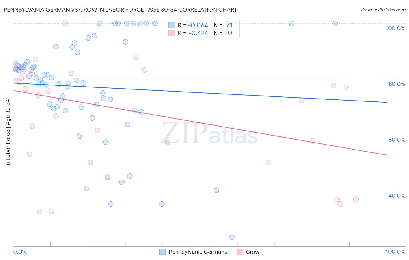 Pennsylvania German vs Crow In Labor Force | Age 30-34