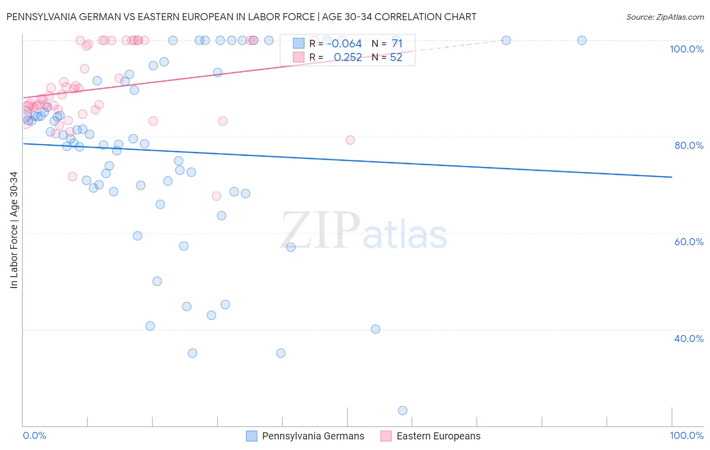 Pennsylvania German vs Eastern European In Labor Force | Age 30-34