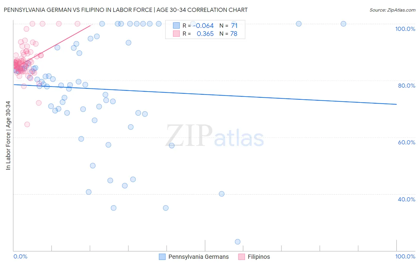 Pennsylvania German vs Filipino In Labor Force | Age 30-34