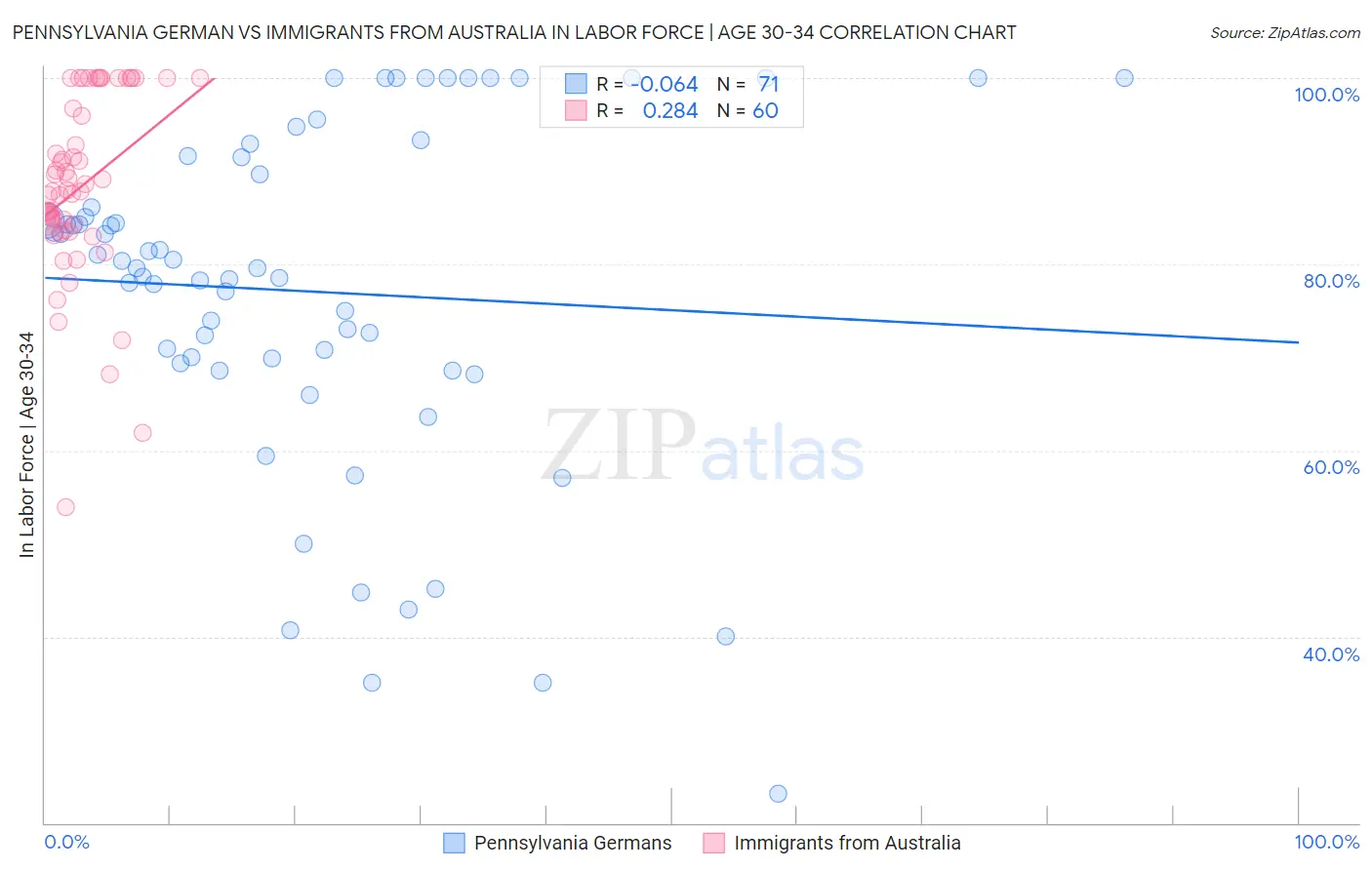 Pennsylvania German vs Immigrants from Australia In Labor Force | Age 30-34