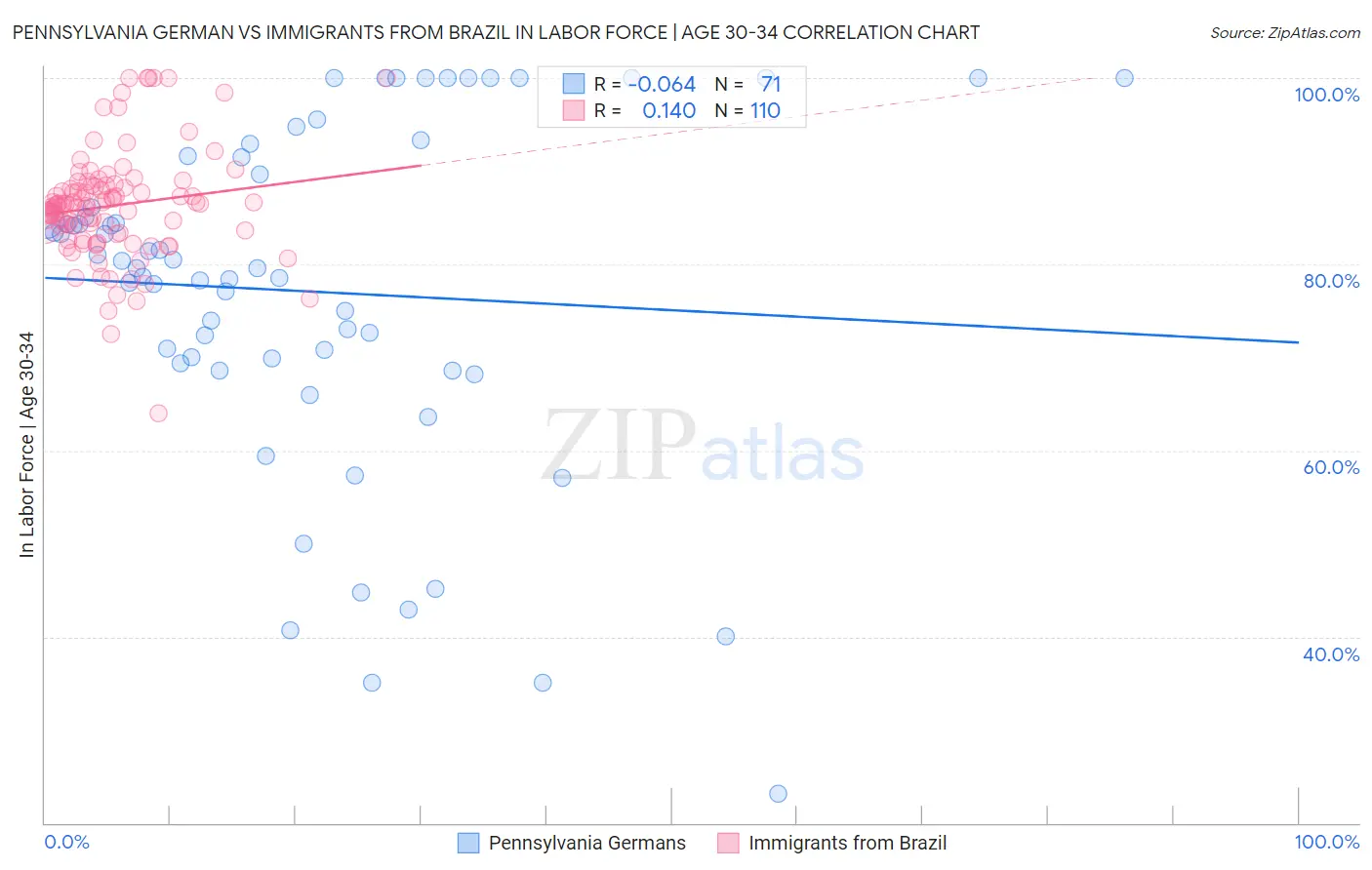 Pennsylvania German vs Immigrants from Brazil In Labor Force | Age 30-34