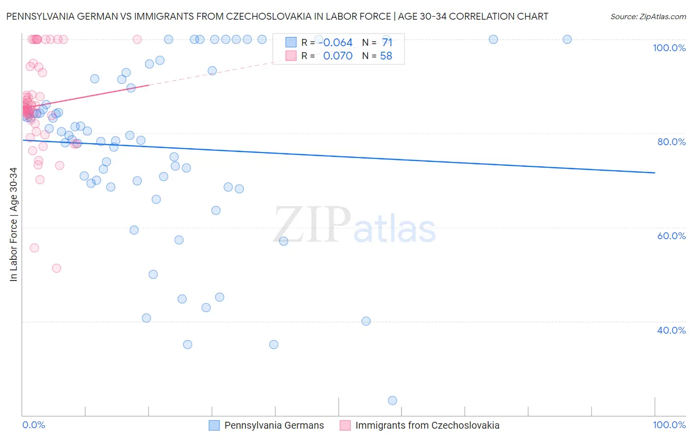 Pennsylvania German vs Immigrants from Czechoslovakia In Labor Force | Age 30-34