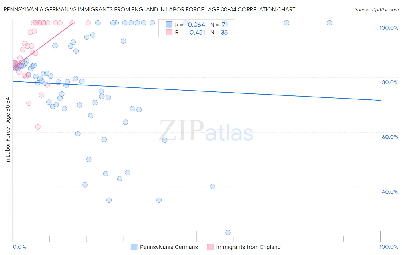 Pennsylvania German vs Immigrants from England In Labor Force | Age 30-34