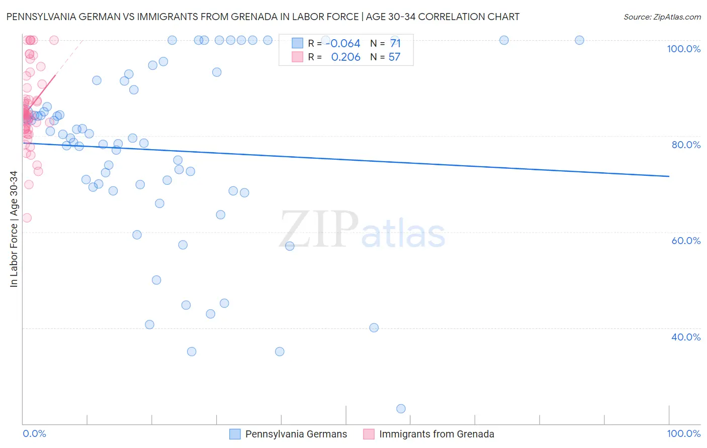 Pennsylvania German vs Immigrants from Grenada In Labor Force | Age 30-34