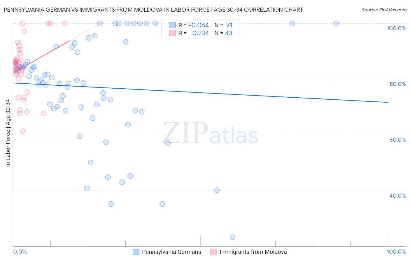 Pennsylvania German vs Immigrants from Moldova In Labor Force | Age 30-34