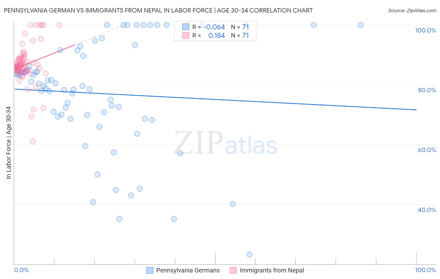 Pennsylvania German vs Immigrants from Nepal In Labor Force | Age 30-34