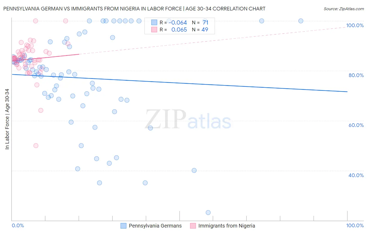 Pennsylvania German vs Immigrants from Nigeria In Labor Force | Age 30-34