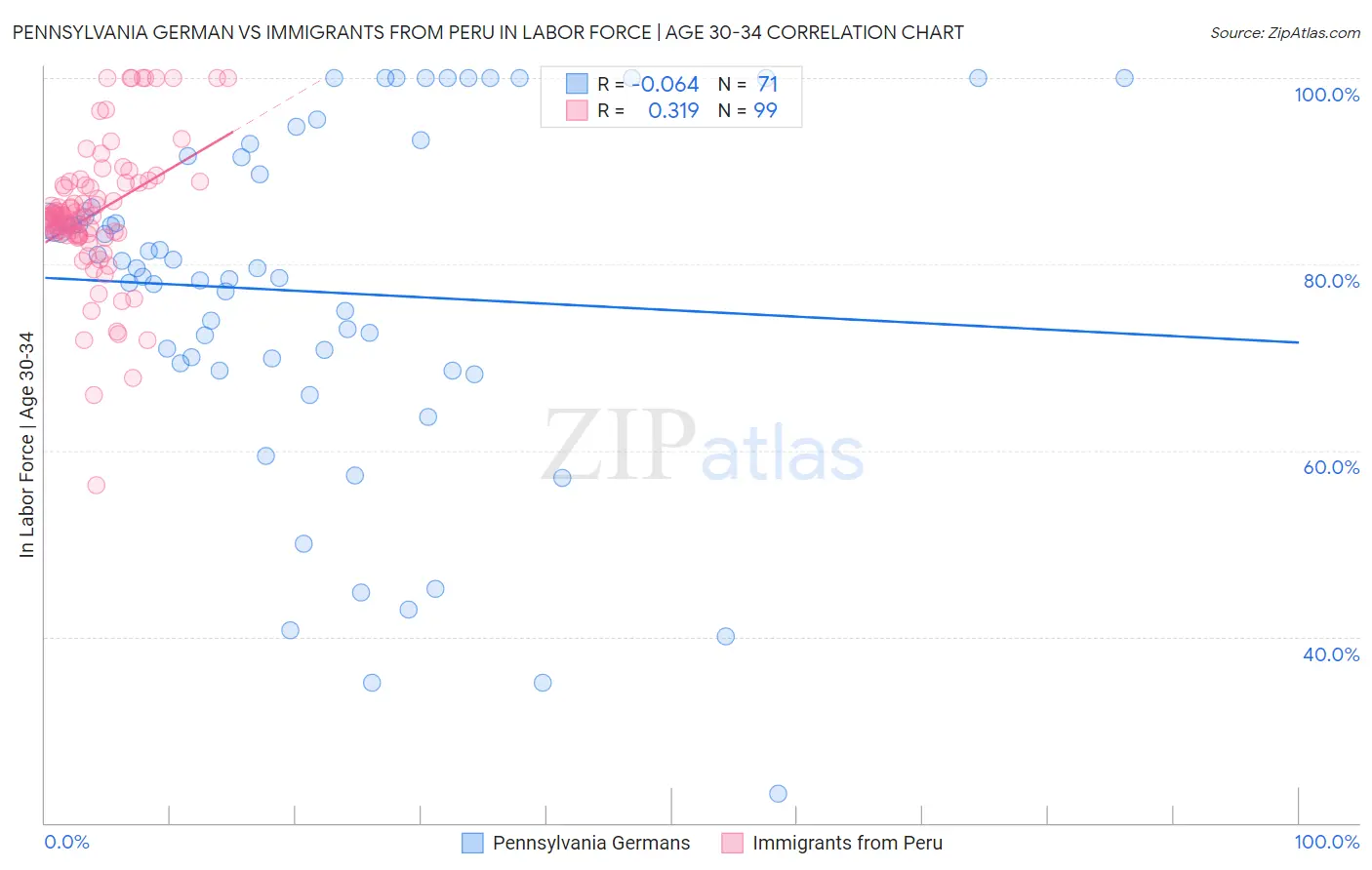 Pennsylvania German vs Immigrants from Peru In Labor Force | Age 30-34