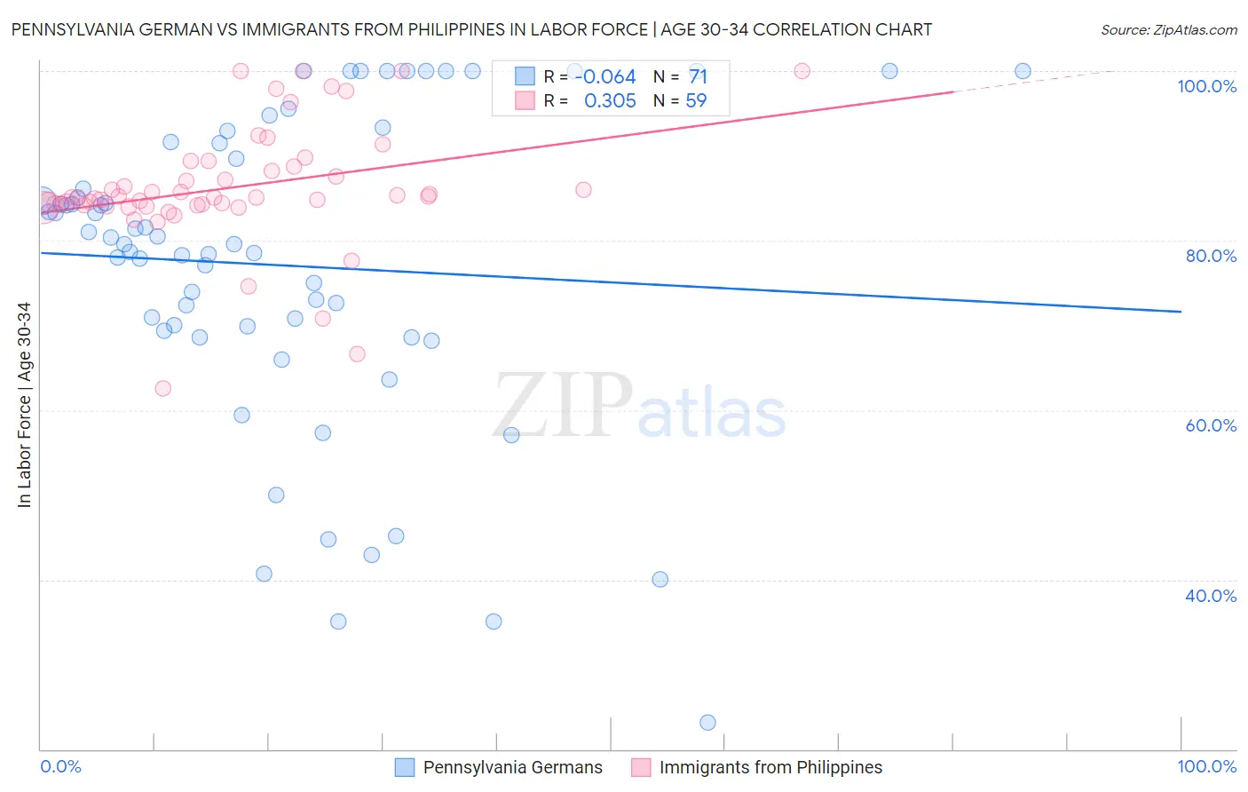 Pennsylvania German vs Immigrants from Philippines In Labor Force | Age 30-34