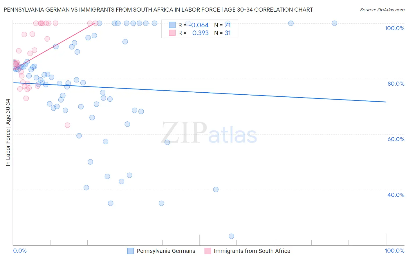 Pennsylvania German vs Immigrants from South Africa In Labor Force | Age 30-34