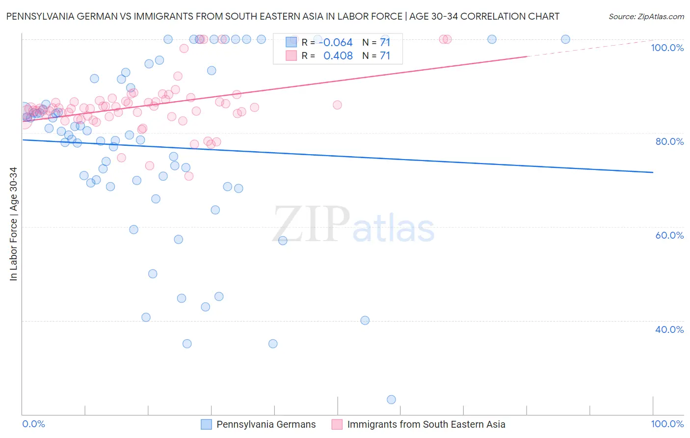 Pennsylvania German vs Immigrants from South Eastern Asia In Labor Force | Age 30-34