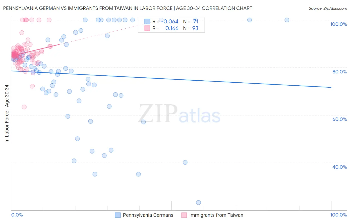 Pennsylvania German vs Immigrants from Taiwan In Labor Force | Age 30-34