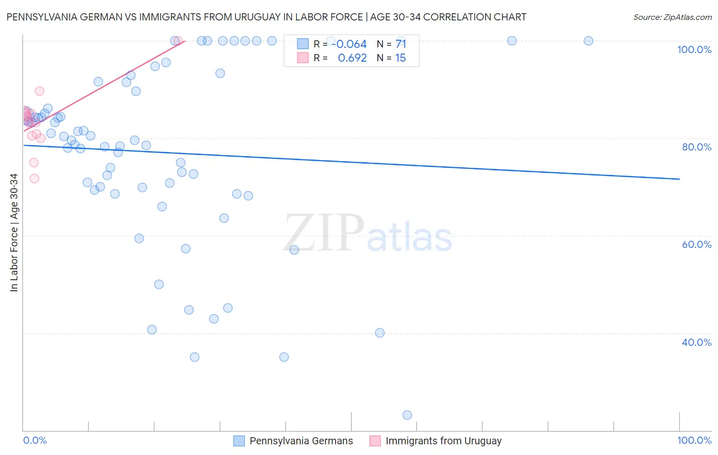 Pennsylvania German vs Immigrants from Uruguay In Labor Force | Age 30-34