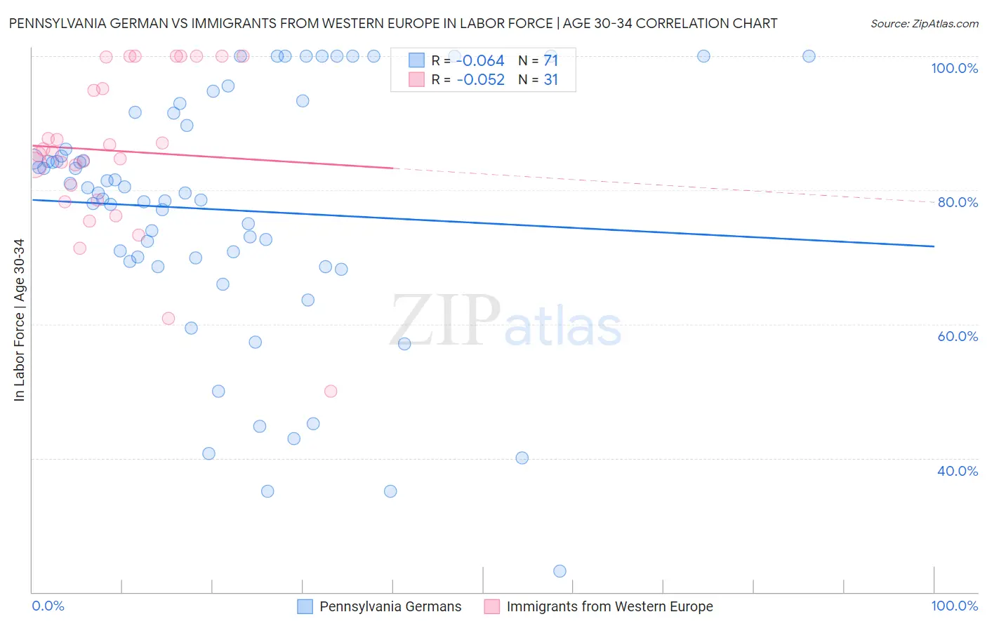 Pennsylvania German vs Immigrants from Western Europe In Labor Force | Age 30-34