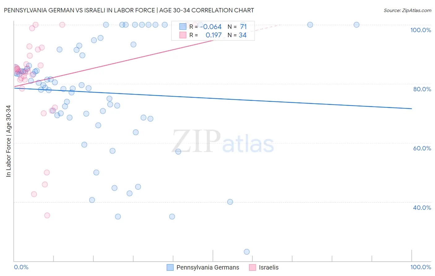 Pennsylvania German vs Israeli In Labor Force | Age 30-34
