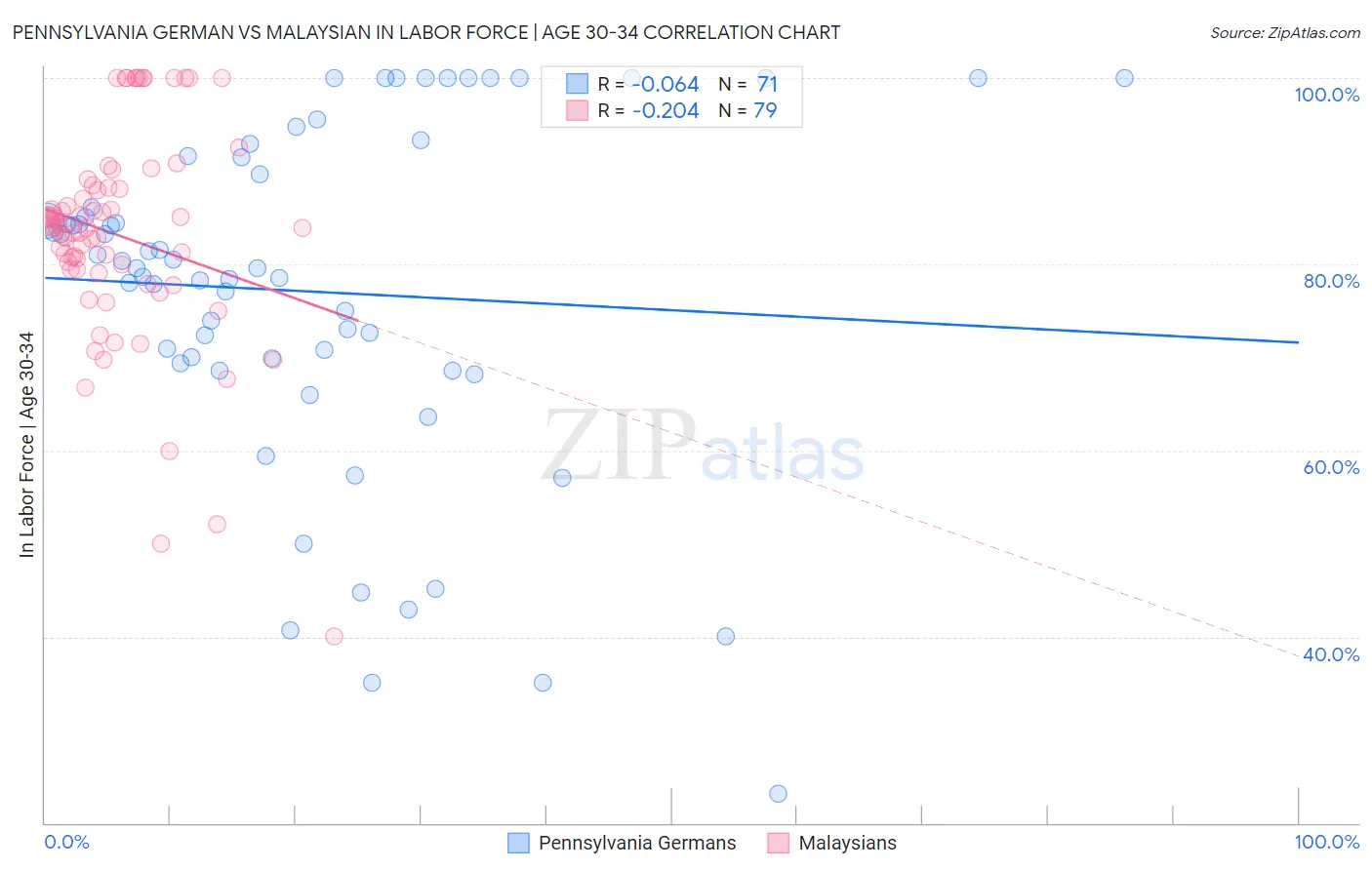 Pennsylvania German vs Malaysian In Labor Force | Age 30-34