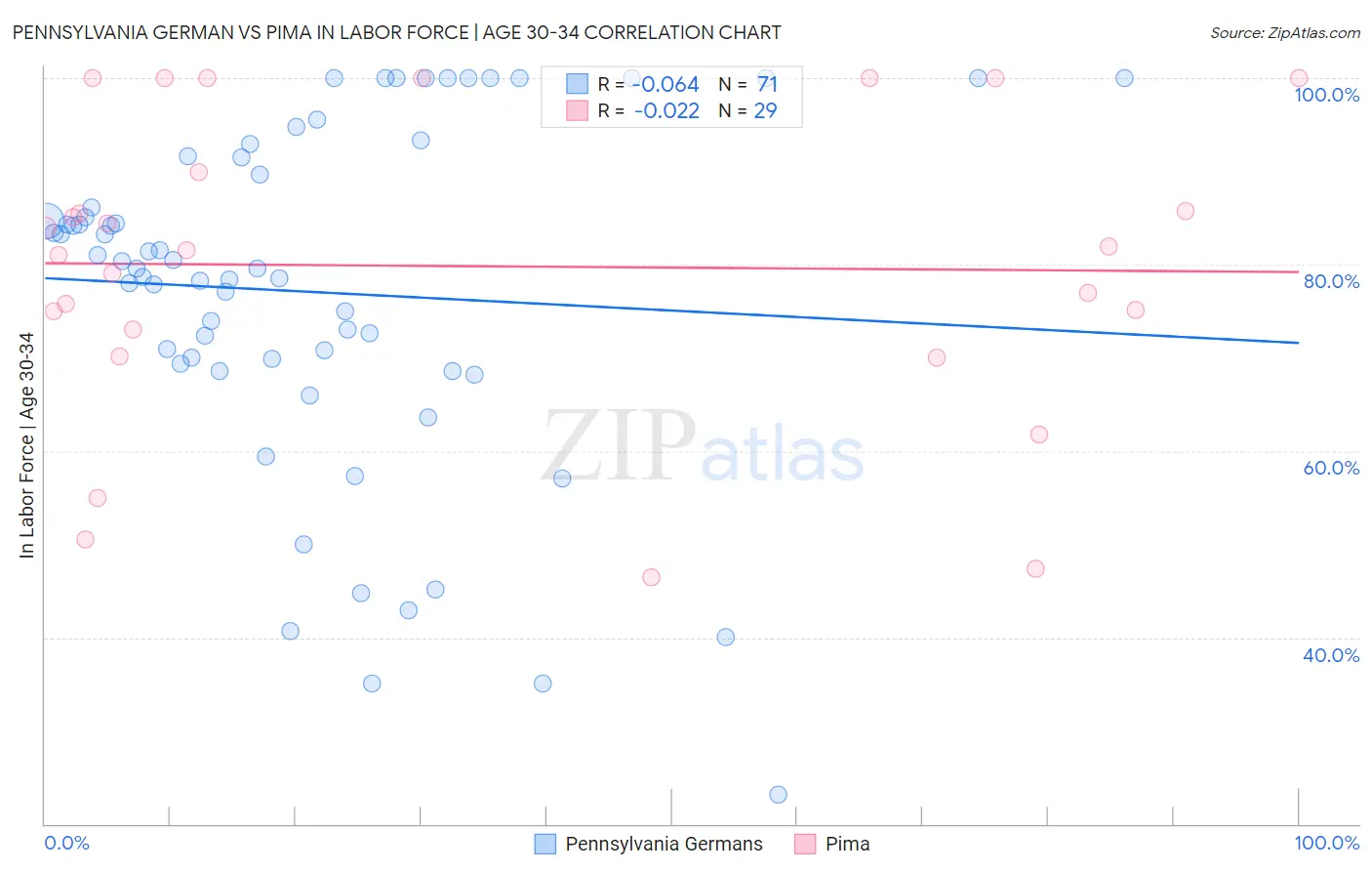 Pennsylvania German vs Pima In Labor Force | Age 30-34