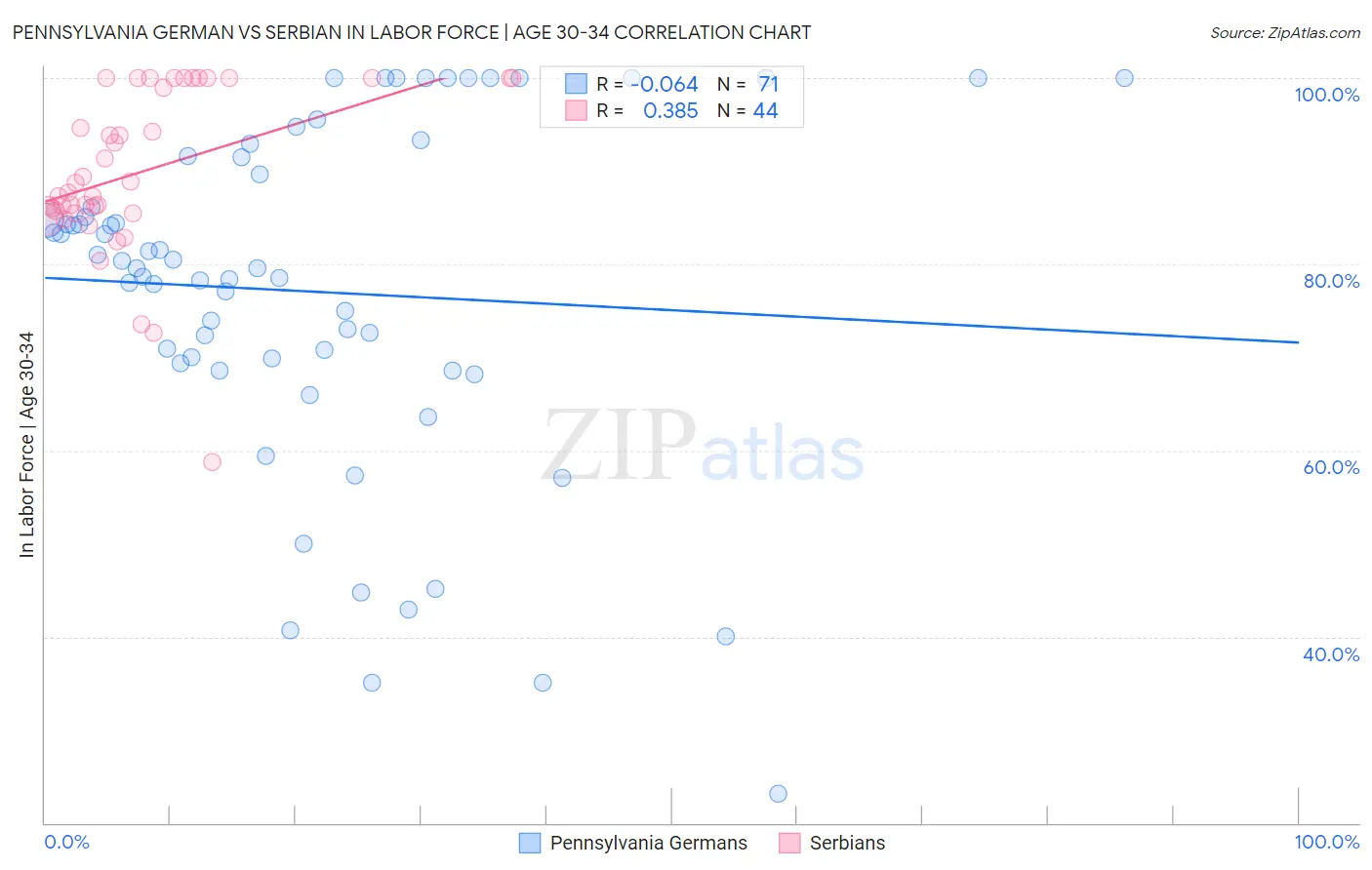 Pennsylvania German vs Serbian In Labor Force | Age 30-34