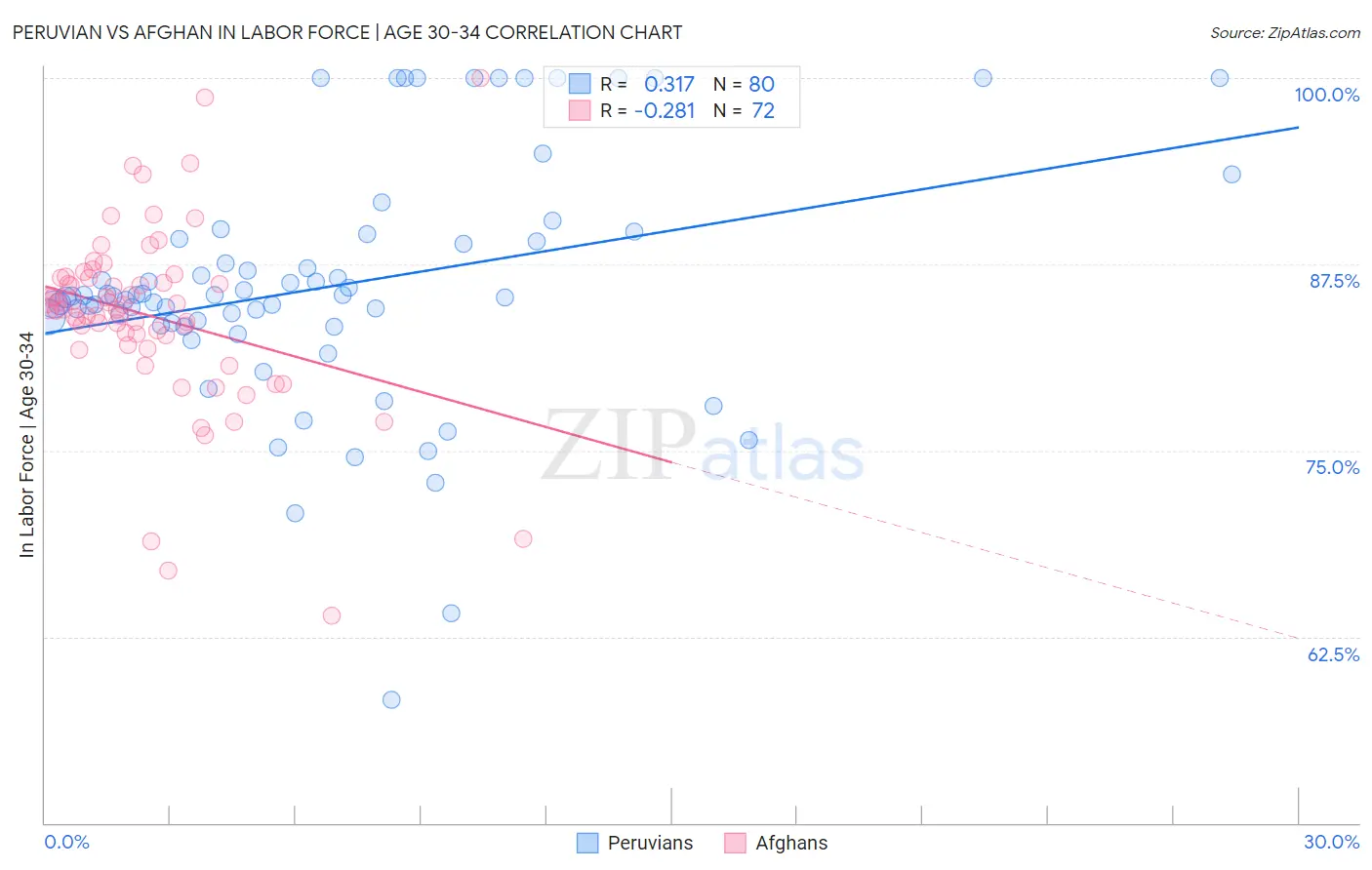 Peruvian vs Afghan In Labor Force | Age 30-34