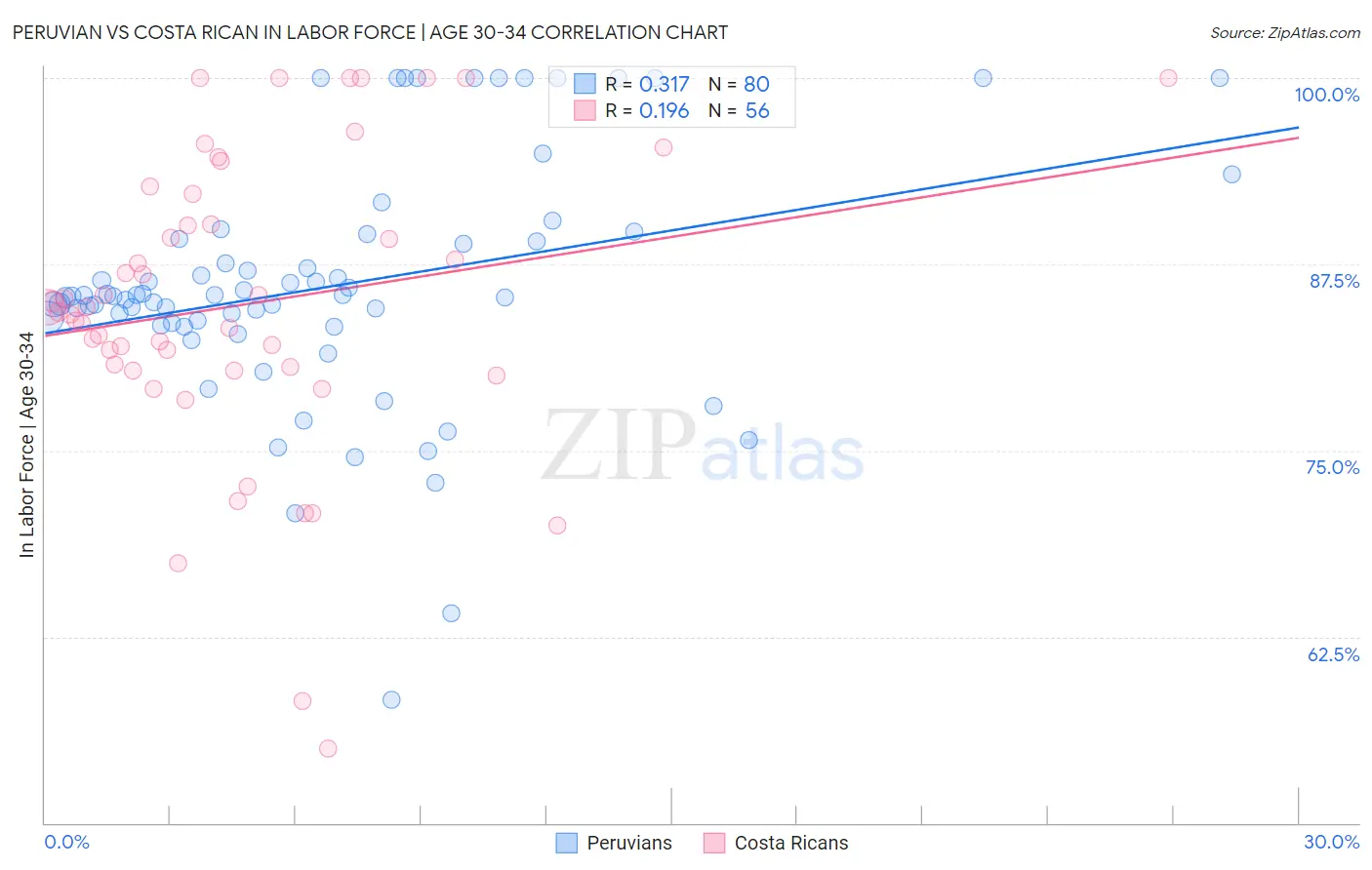 Peruvian vs Costa Rican In Labor Force | Age 30-34