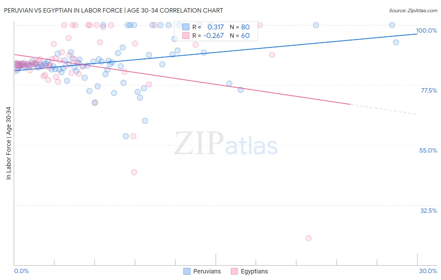 Peruvian vs Egyptian In Labor Force | Age 30-34