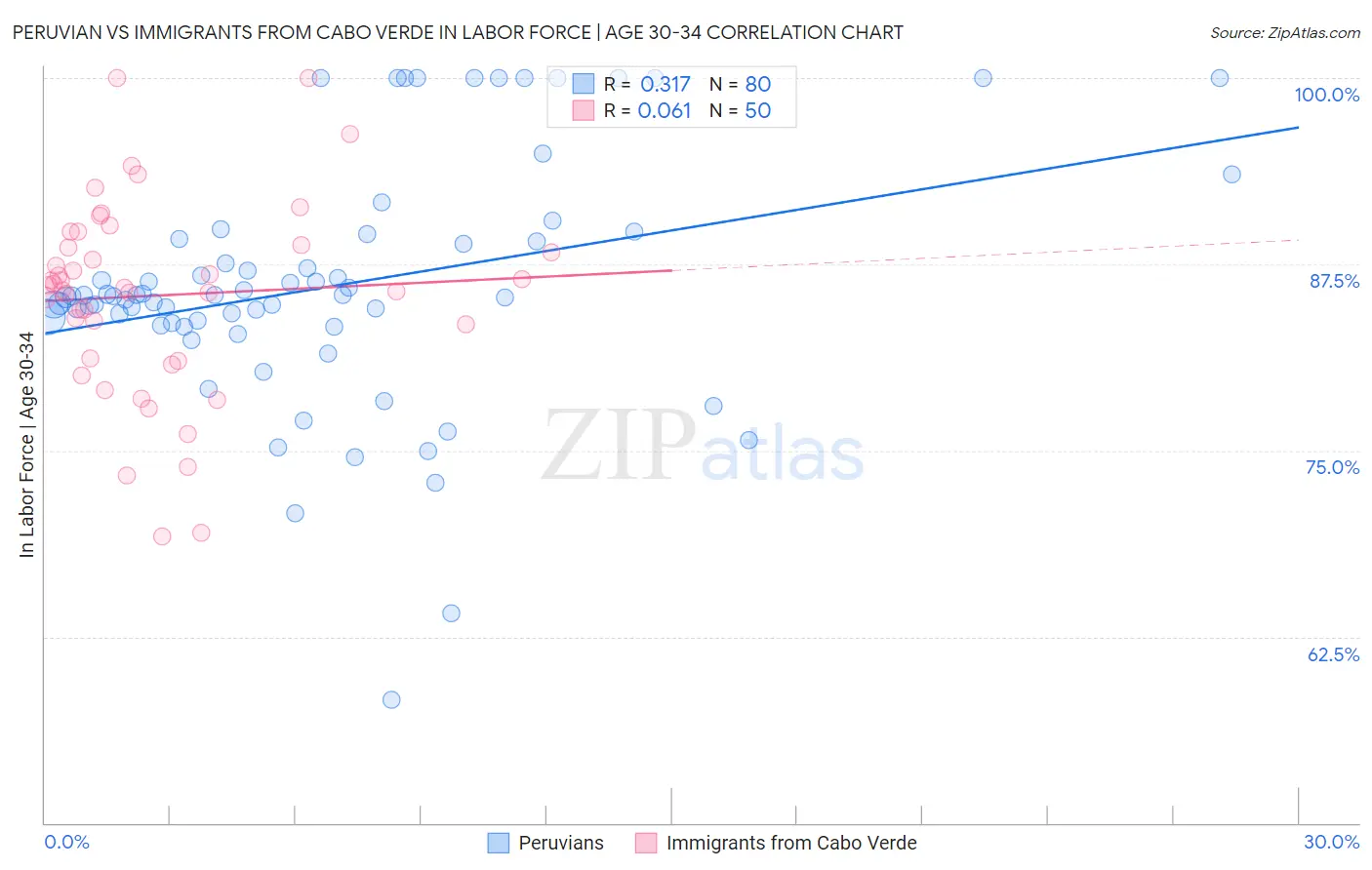 Peruvian vs Immigrants from Cabo Verde In Labor Force | Age 30-34