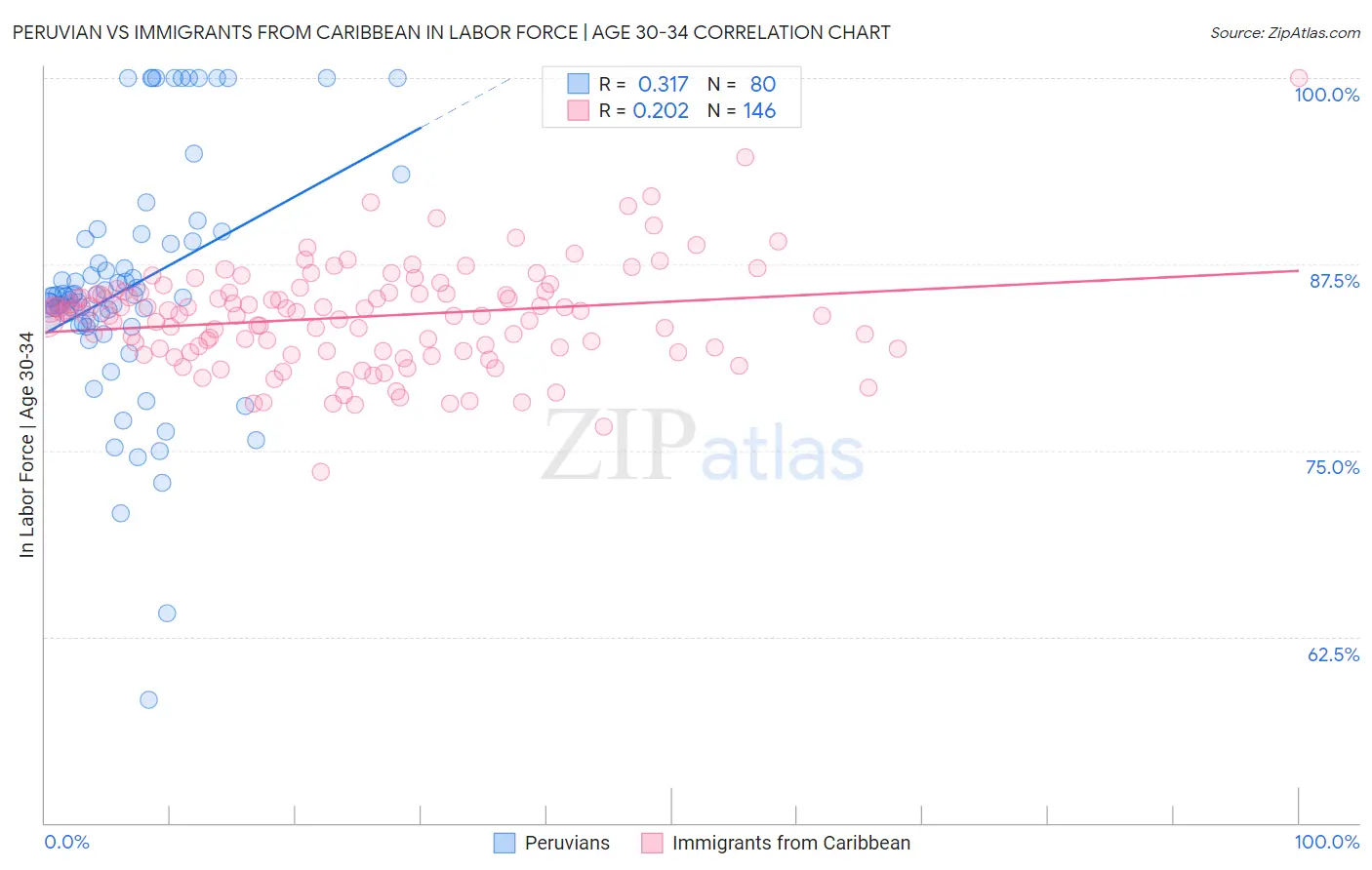 Peruvian vs Immigrants from Caribbean In Labor Force | Age 30-34