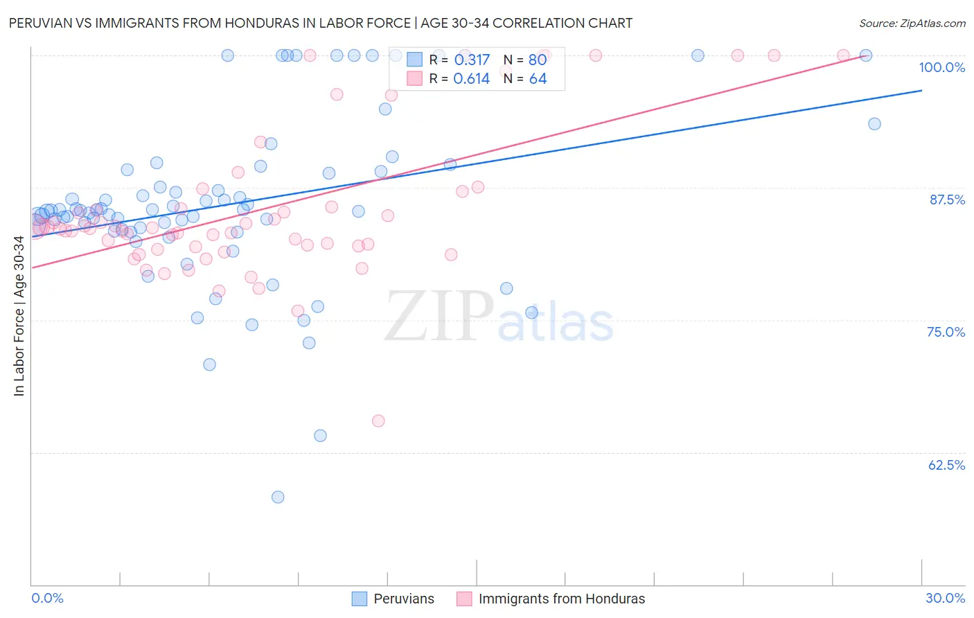 Peruvian vs Immigrants from Honduras In Labor Force | Age 30-34