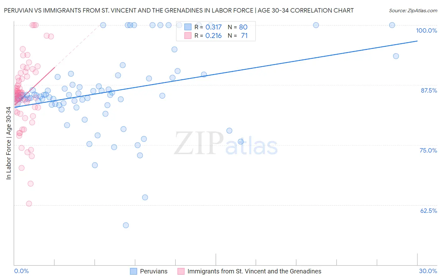 Peruvian vs Immigrants from St. Vincent and the Grenadines In Labor Force | Age 30-34