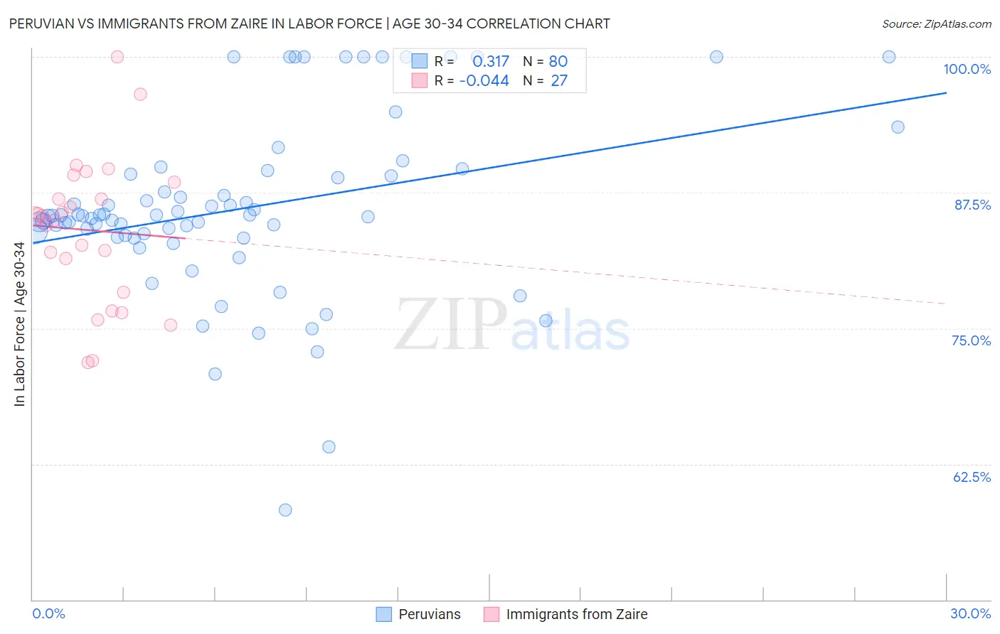 Peruvian vs Immigrants from Zaire In Labor Force | Age 30-34