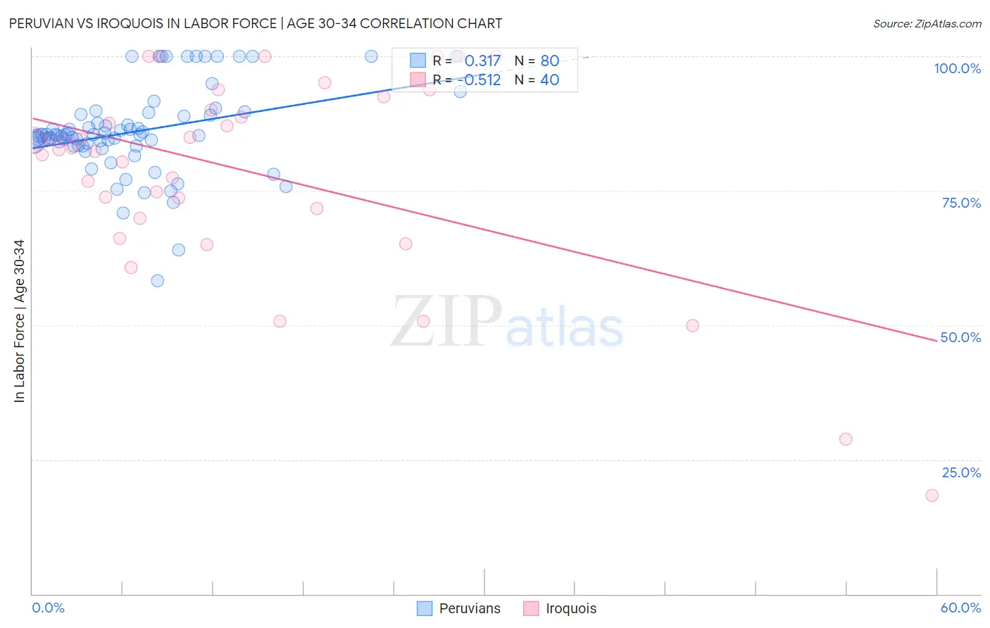 Peruvian vs Iroquois In Labor Force | Age 30-34