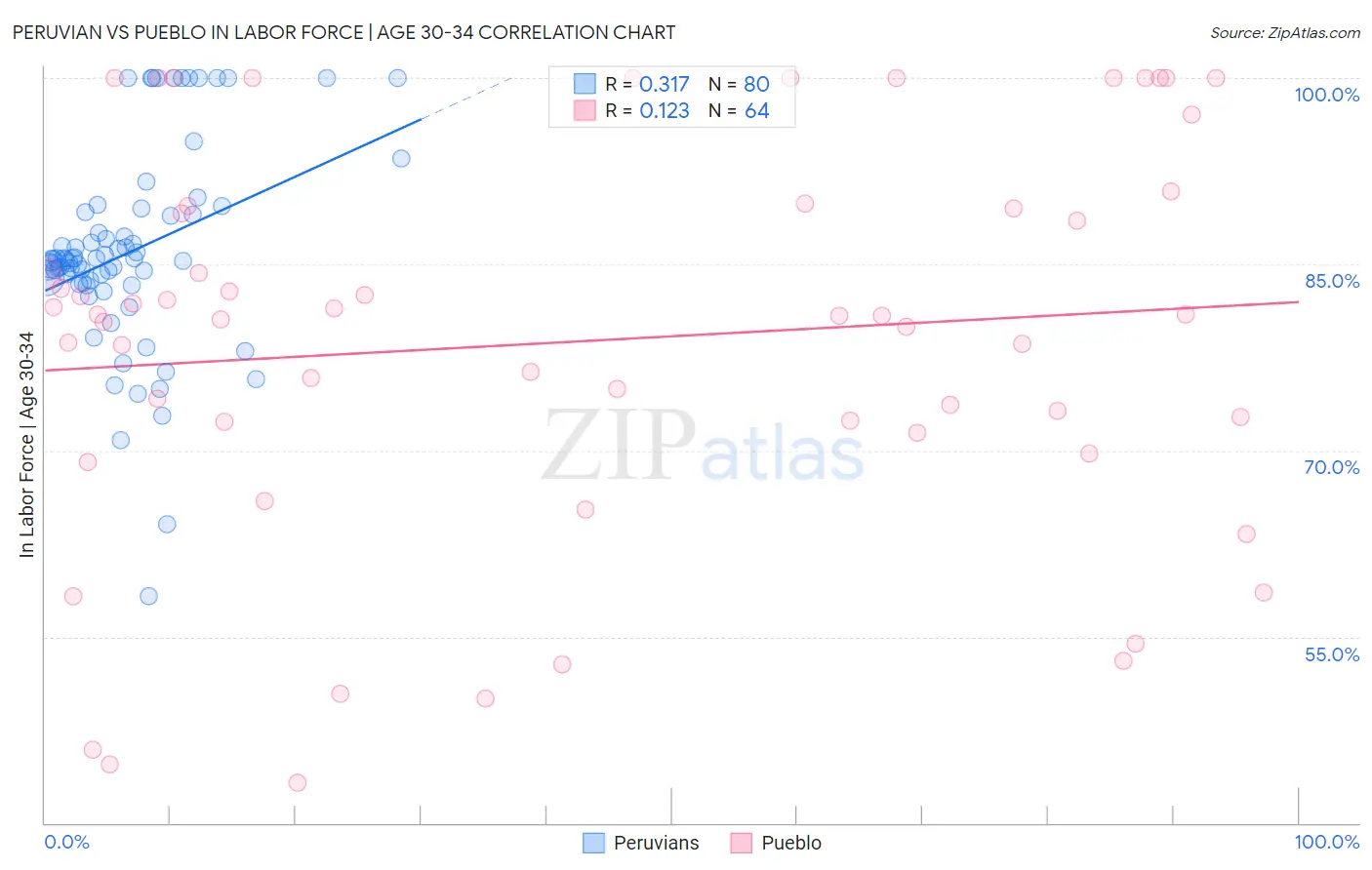 Peruvian vs Pueblo In Labor Force | Age 30-34